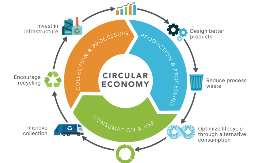 circular economy